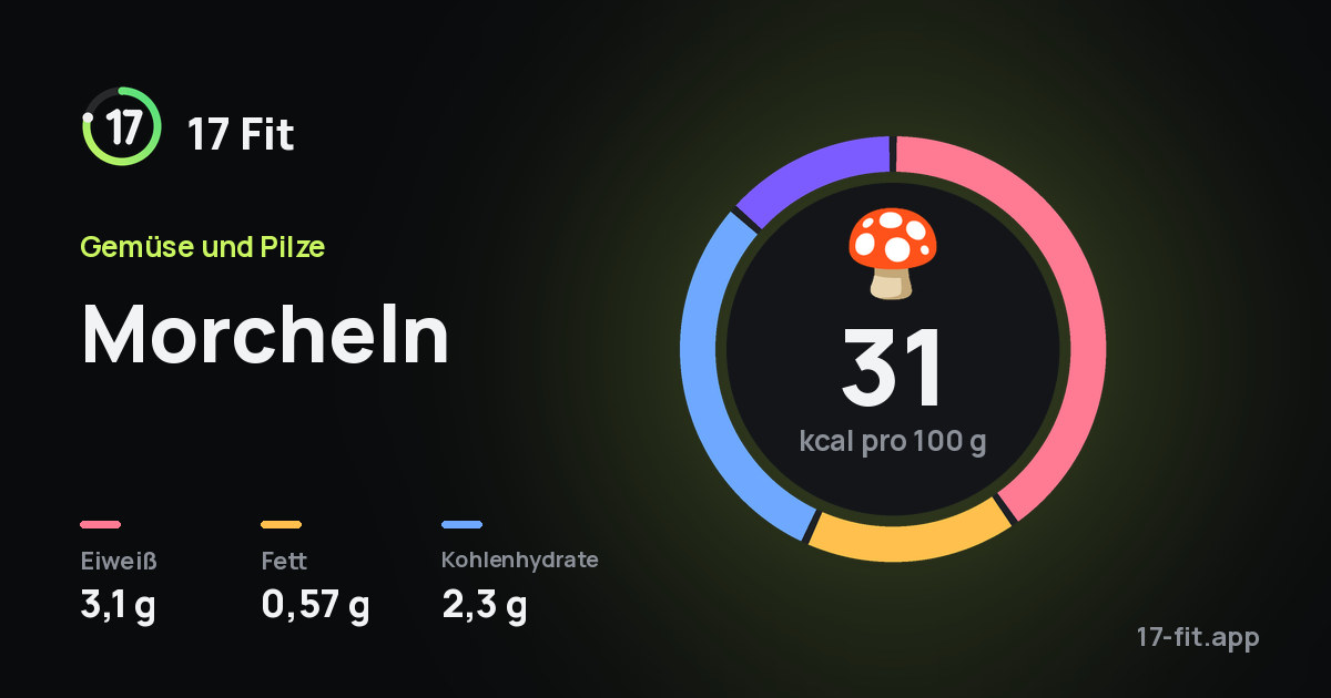 Morcheln: 31 kcal pro 100 g, Eiweiß 3,1 g, Fett 0,57 g, Kohlenhydrate 2,3 g.