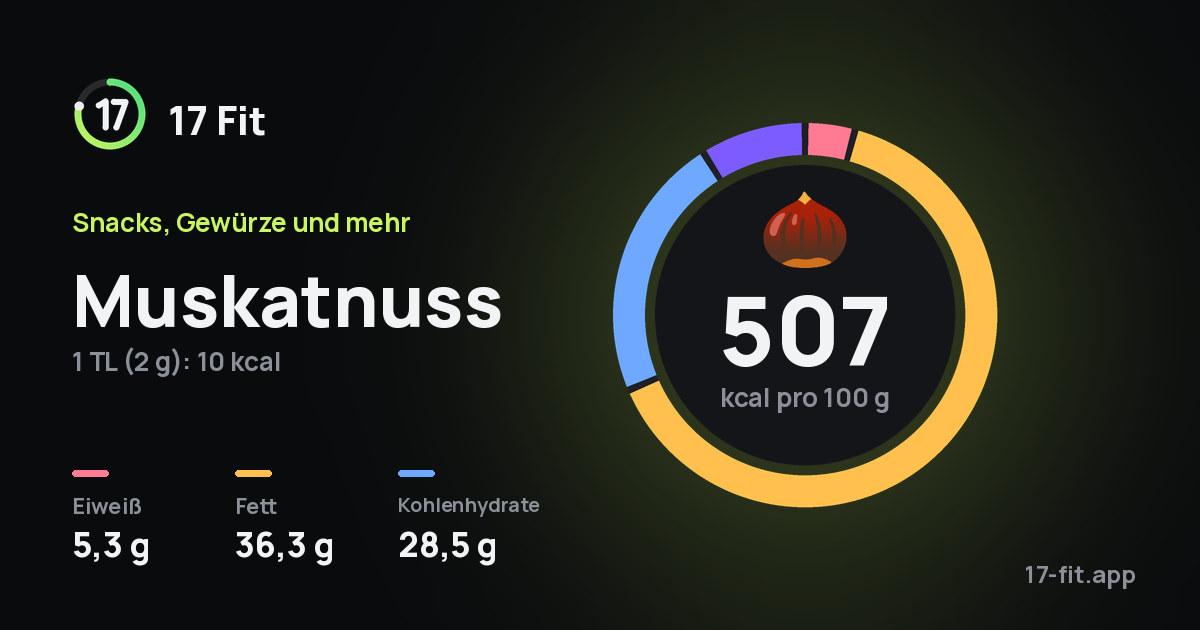 Muskatnuss: 507 kcal pro 100 g, Eiweiß 5,3 g, Fett 36,3 g, Kohlenhydrate 28,5 g.