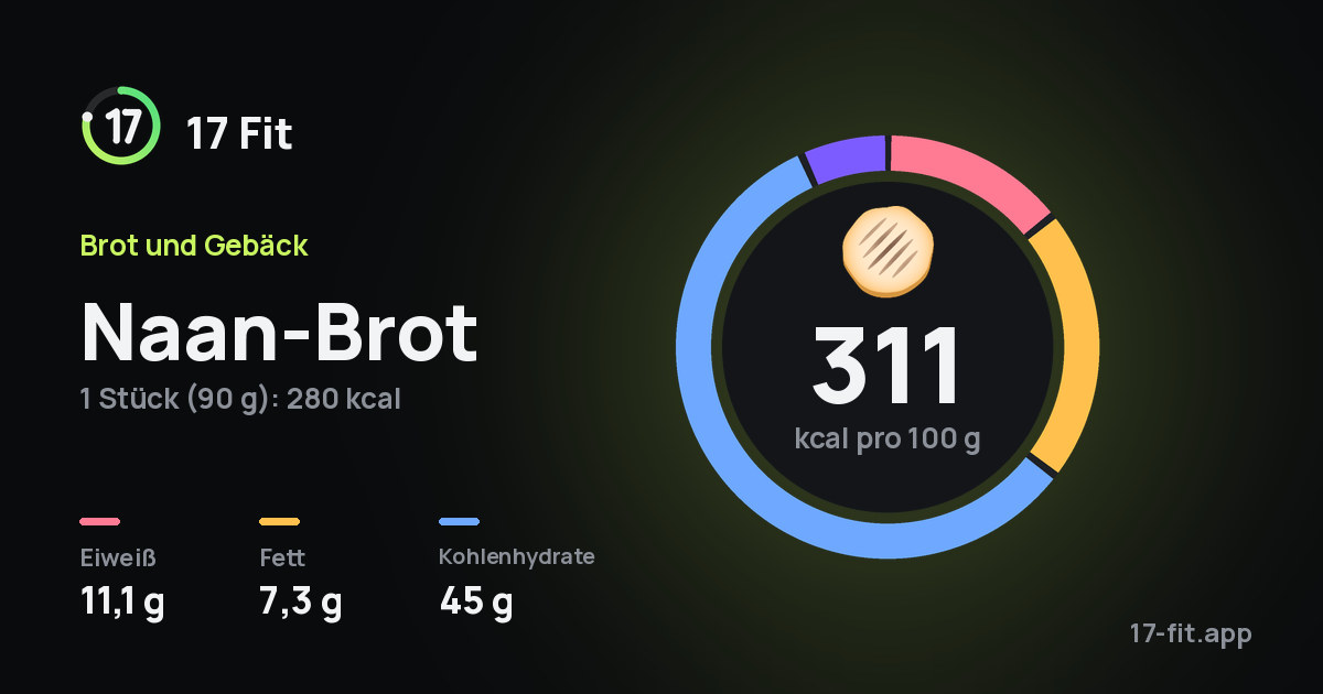 Naan-Brot: 311 kcal pro 100 g, Eiweiß 11,1 g, Fett 7,3 g, Kohlenhydrate 45 g.