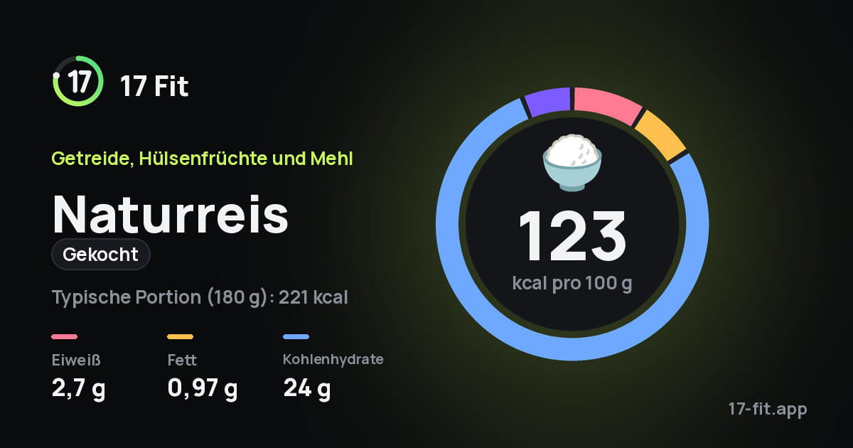 Naturreis (gekocht): 123 kcal pro 100 g, Eiweiß 2,7 g, Fett 0,97 g, Kohlenhydrate 24 g.