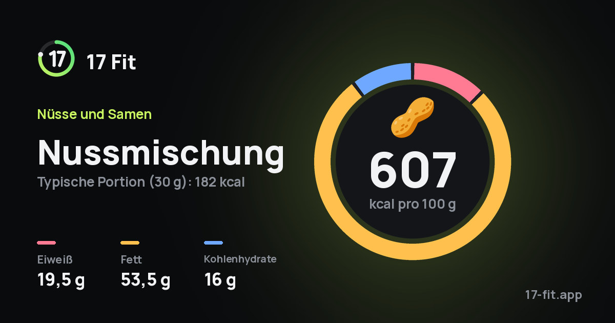 Nussmischung: 607 kcal pro 100 g, Eiweiß 19,5 g, Fett 53,5 g, Kohlenhydrate 16 g.