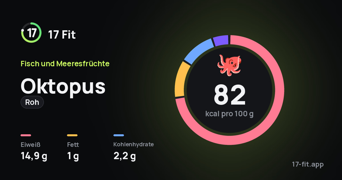 Oktopus (roh): 82 kcal pro 100 g, Eiweiß 14,9 g, Fett 1 g, Kohlenhydrate 2,2 g.