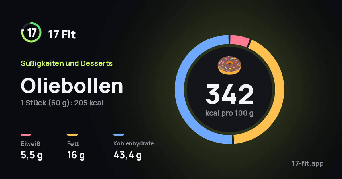 Oliebollen: 342 kcal pro 100 g, Eiweiß 5,5 g, Fett 16 g, Kohlenhydrate 43,4 g.