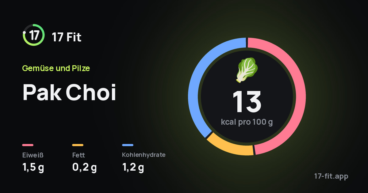 Pak Choi: 13 kcal pro 100 g, Eiweiß 1,5 g, Fett 0,2 g, Kohlenhydrate 1,2 g.