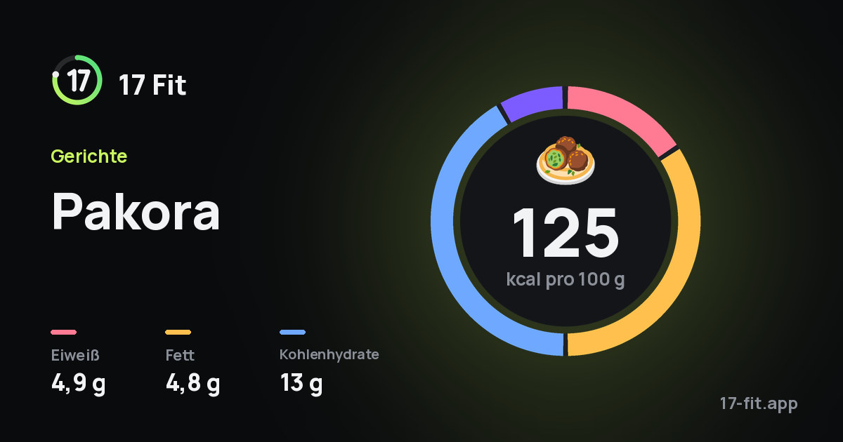 Pakora: 125 kcal pro 100 g, Eiweiß 4,9 g, Fett 4,8 g, Kohlenhydrate 13 g.