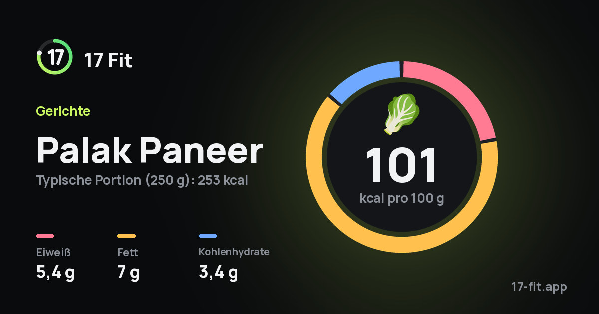 Palak Paneer: 101 kcal pro 100 g, Eiweiß 5,4 g, Fett 7 g, Kohlenhydrate 3,4 g.