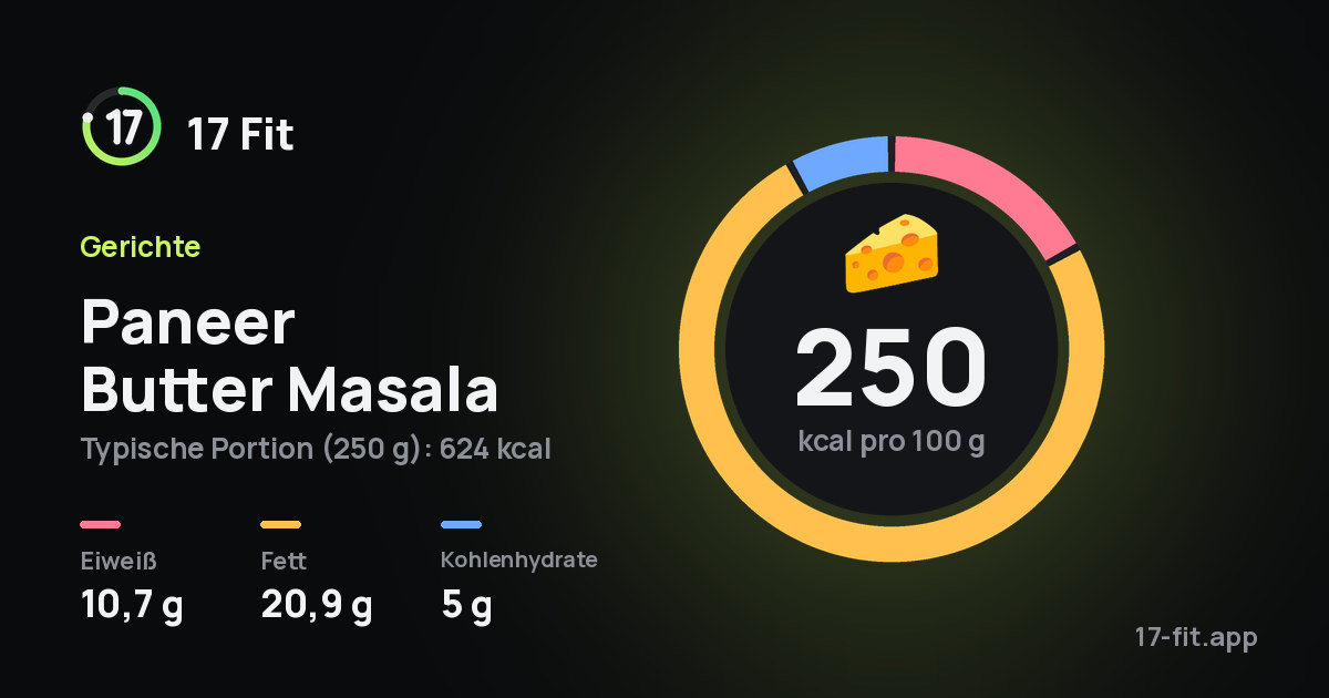 Paneer Butter Masala: 250 kcal pro 100 g, Eiweiß 10,7 g, Fett 20,9 g, Kohlenhydrate 5 g.