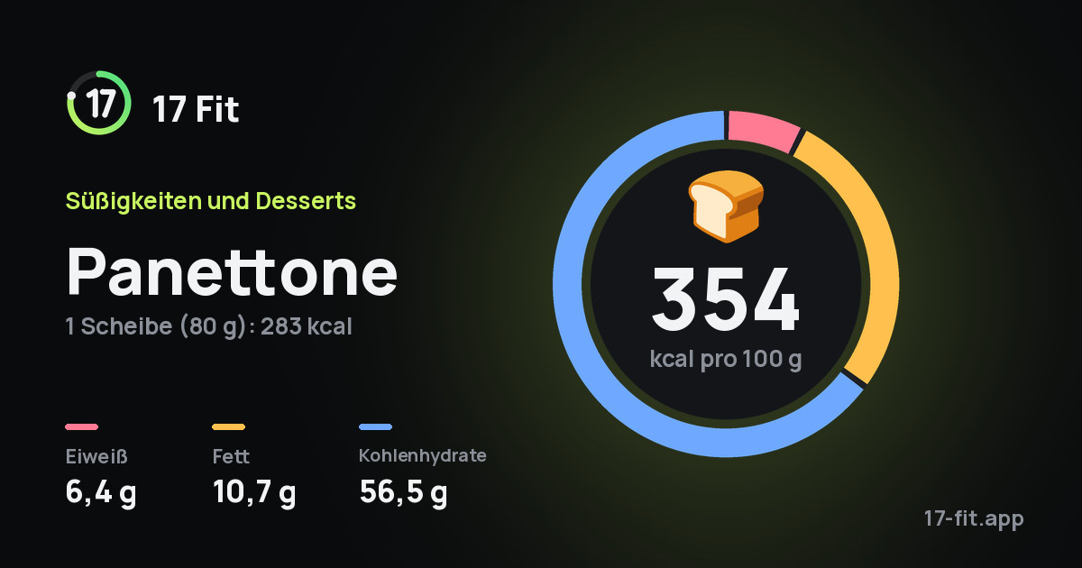 Panettone: 354 kcal pro 100 g, Eiweiß 6,4 g, Fett 10,7 g, Kohlenhydrate 56,5 g.