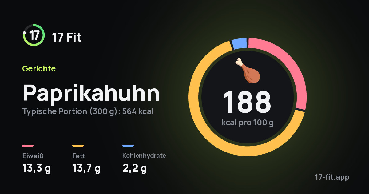 Paprikahuhn: 188 kcal pro 100 g, Eiweiß 13,3 g, Fett 13,7 g, Kohlenhydrate 2,2 g.