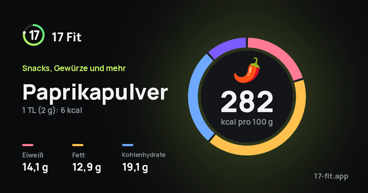 Paprikapulver: 282 kcal pro 100 g, Eiweiß 14,1 g, Fett 12,9 g, Kohlenhydrate 19,1 g.