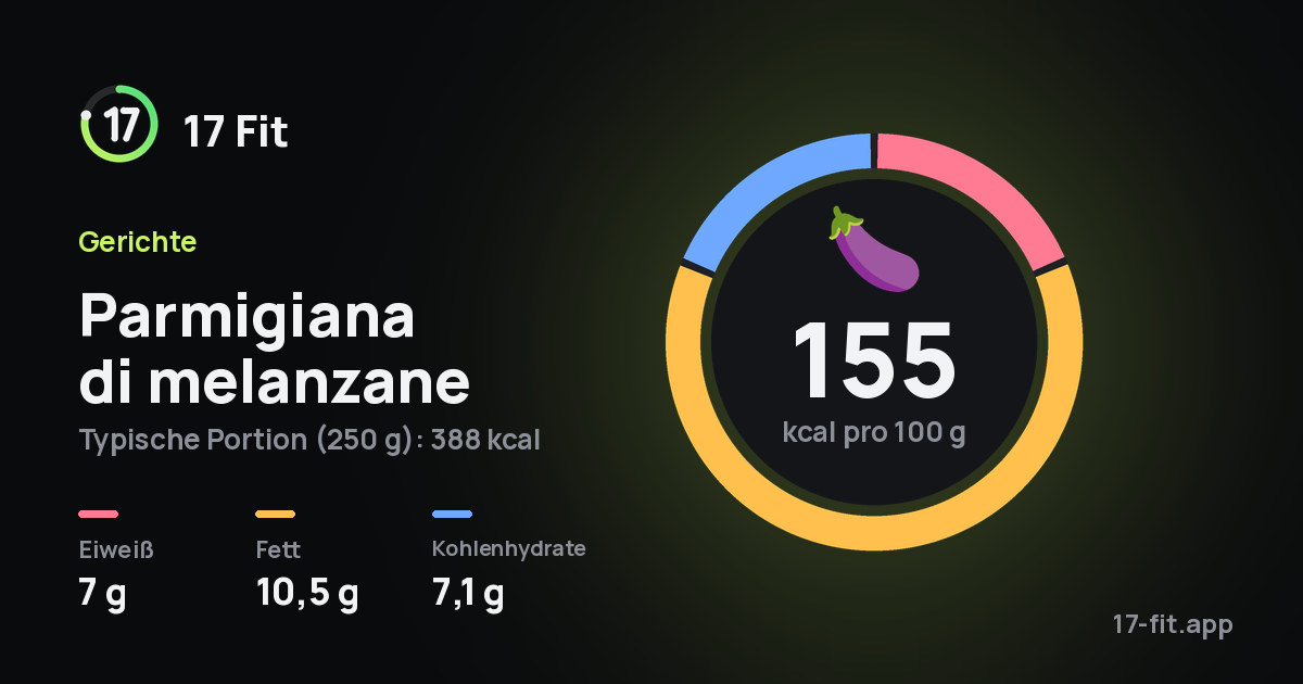 Parmigiana di melanzane: 155 kcal pro 100 g, Eiweiß 7 g, Fett 10,5 g, Kohlenhydrate 7,1 g.