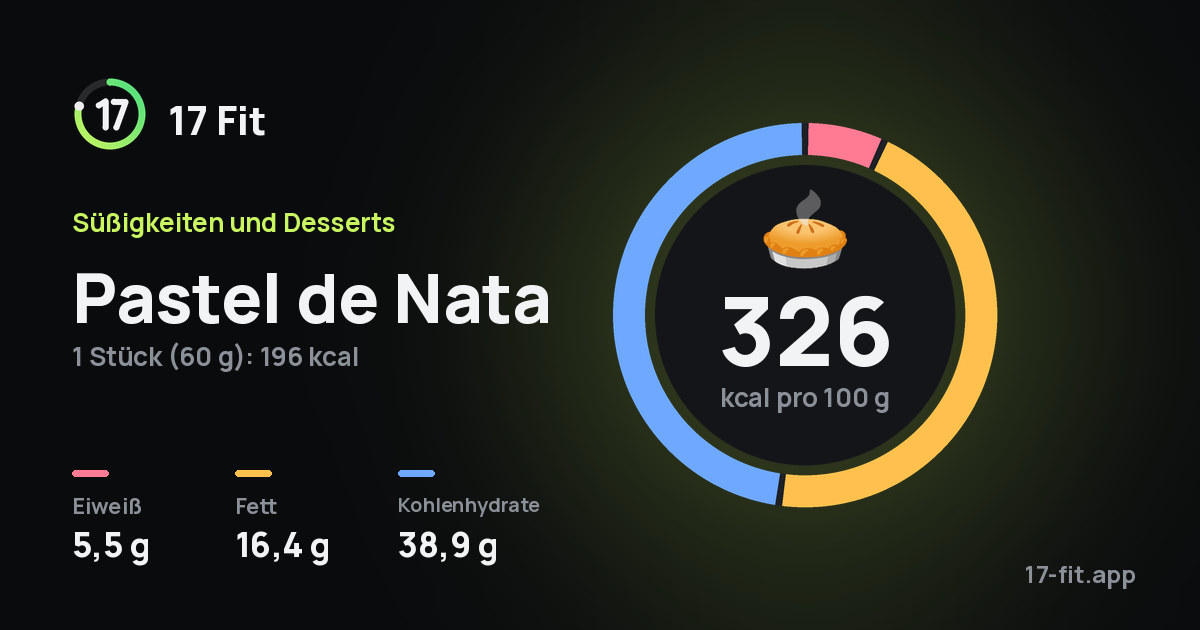 Pastel de Nata: 326 kcal pro 100 g, Eiweiß 5,5 g, Fett 16,4 g, Kohlenhydrate 38,9 g.