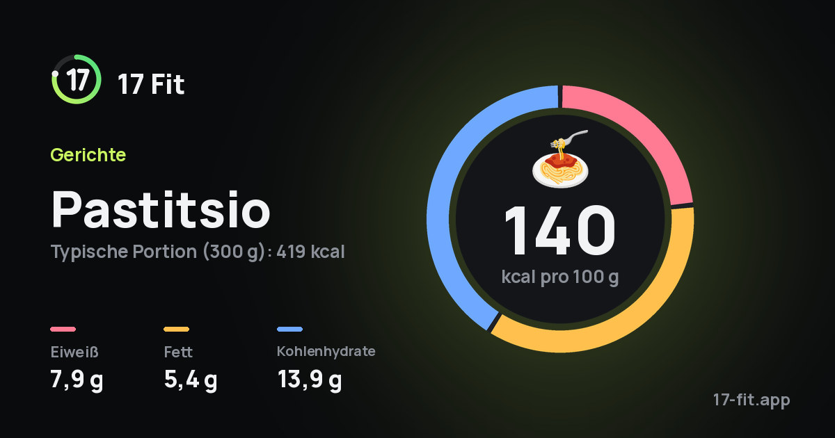 Pastitsio: 140 kcal pro 100 g, Eiweiß 7,9 g, Fett 5,4 g, Kohlenhydrate 13,9 g.