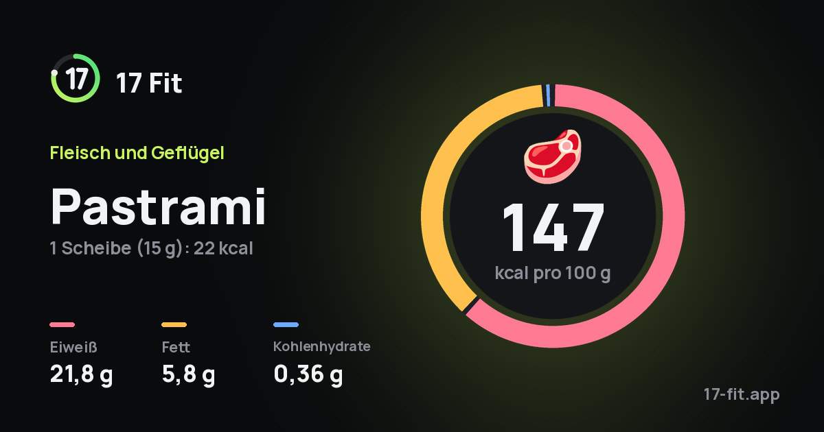 Pastrami: 147 kcal pro 100 g, Eiweiß 21,8 g, Fett 5,8 g, Kohlenhydrate 0,36 g.
