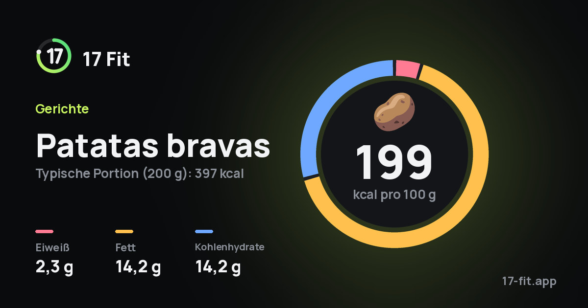 Patatas bravas: 199 kcal pro 100 g, Eiweiß 2,3 g, Fett 14,2 g, Kohlenhydrate 14,2 g.