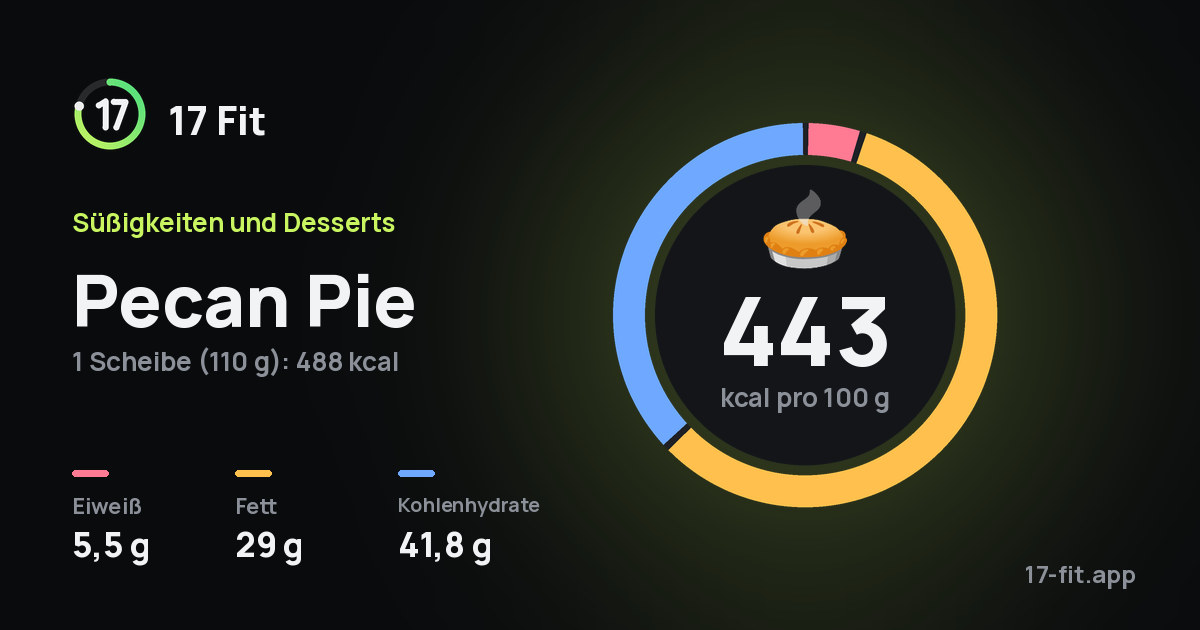 Pecan Pie: 443 kcal pro 100 g, Eiweiß 5,5 g, Fett 29 g, Kohlenhydrate 41,8 g.