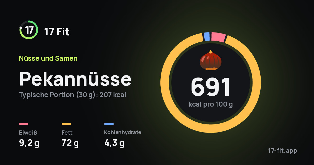 Pekannüsse: 691 kcal pro 100 g, Eiweiß 9,2 g, Fett 72 g, Kohlenhydrate 4,3 g.