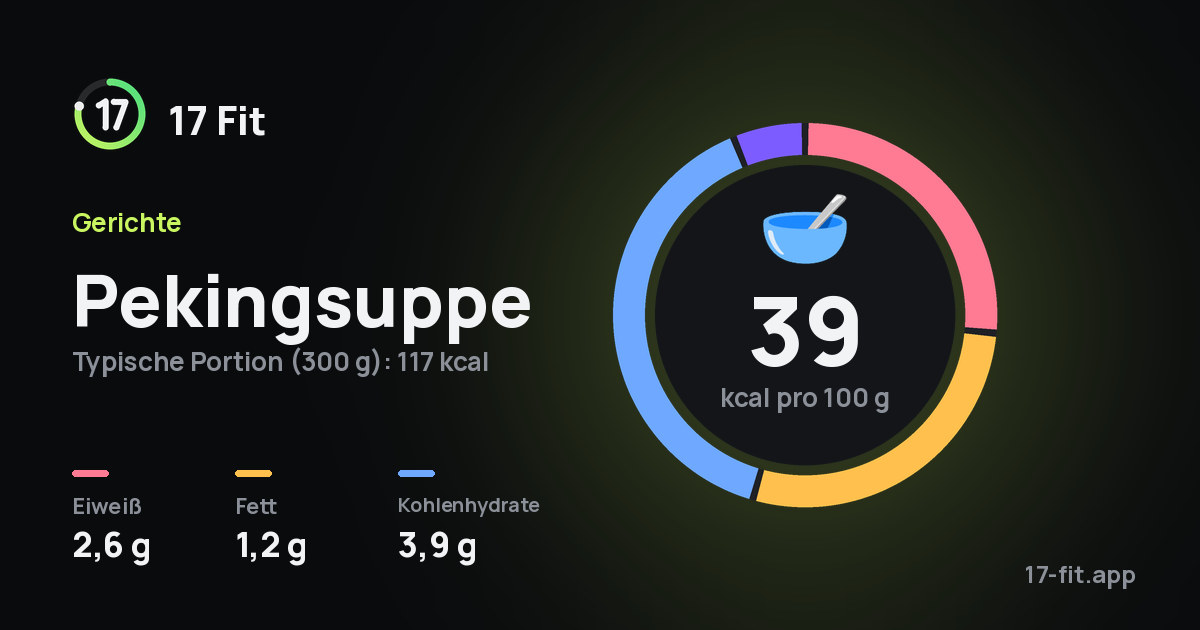 Pekingsuppe: 39 kcal pro 100 g, Eiweiß 2,6 g, Fett 1,2 g, Kohlenhydrate 3,9 g.
