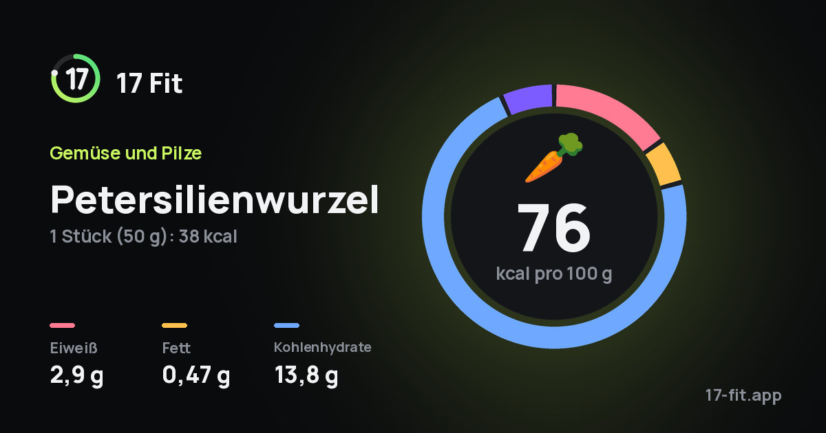 Petersilienwurzel: 76 kcal pro 100 g, Eiweiß 2,9 g, Fett 0,47 g, Kohlenhydrate 13,8 g.