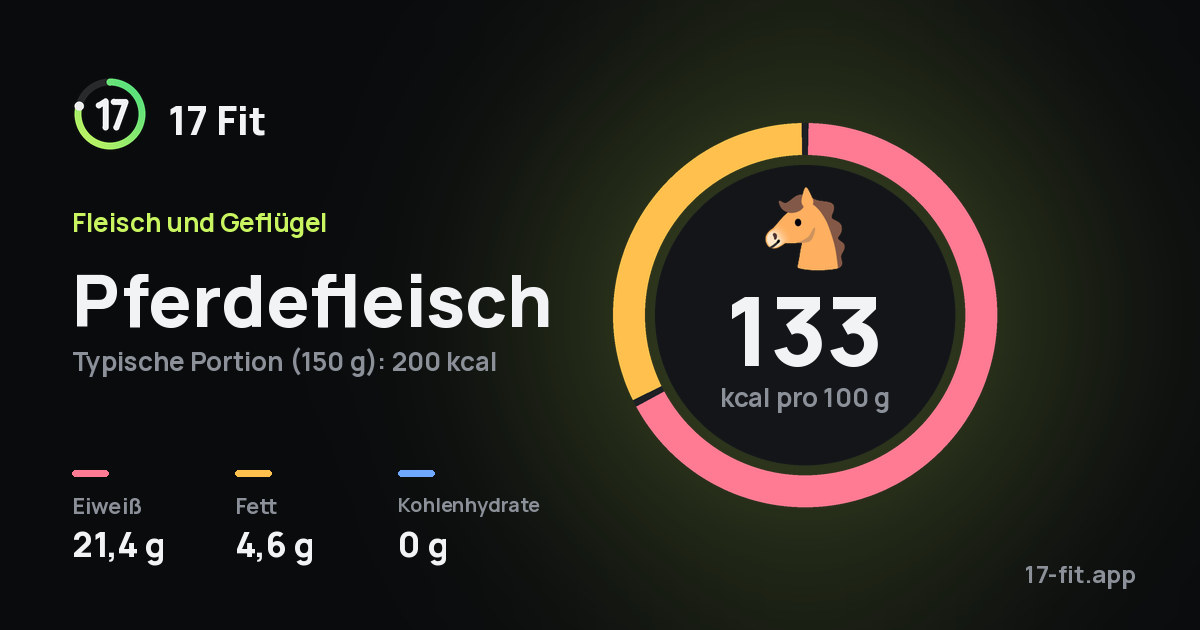 Pferdefleisch: 133 kcal pro 100 g, Eiweiß 21,4 g, Fett 4,6 g, Kohlenhydrate 0 g.