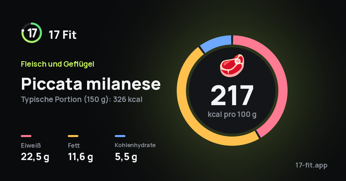 Piccata milanese: 217 kcal pro 100 g, Eiweiß 22,5 g, Fett 11,6 g, Kohlenhydrate 5,5 g.