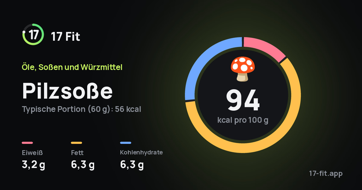 Pilzsoße: 94 kcal pro 100 g, Eiweiß 3,2 g, Fett 6,3 g, Kohlenhydrate 6,3 g.