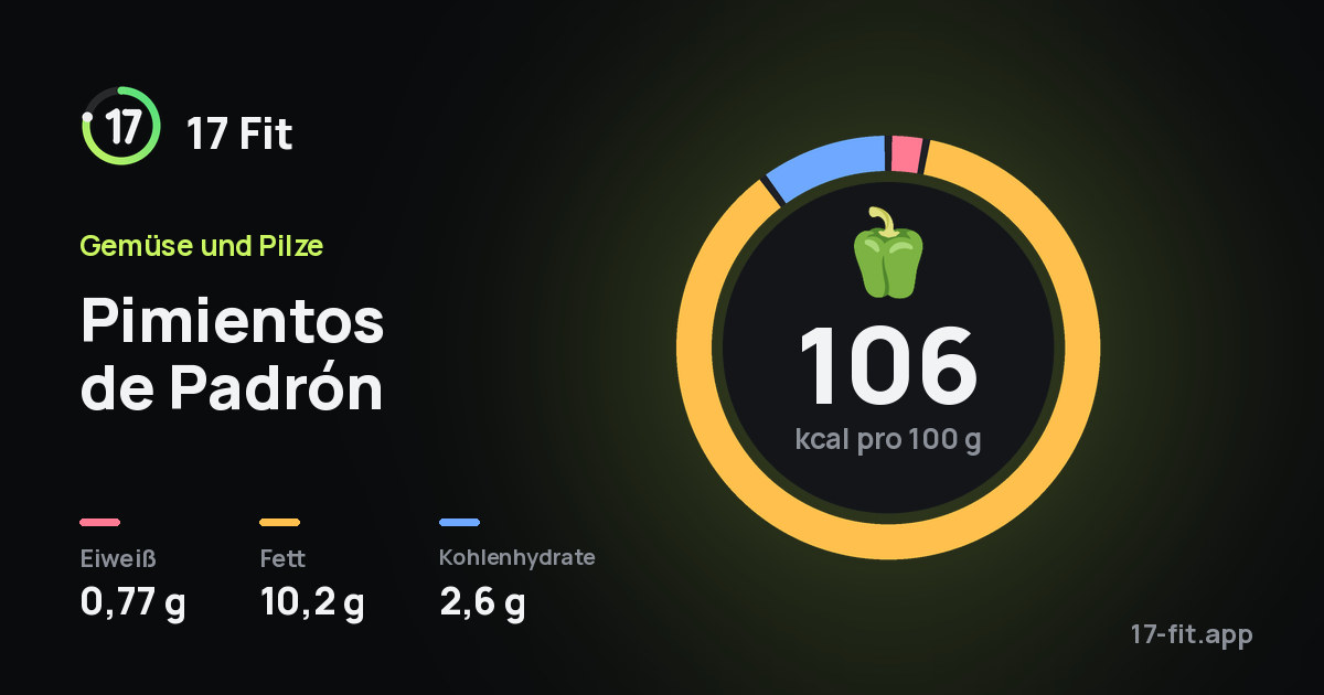 Pimientos de Padrón: 106 kcal pro 100 g, Eiweiß 0,77 g, Fett 10,2 g, Kohlenhydrate 2,6 g.