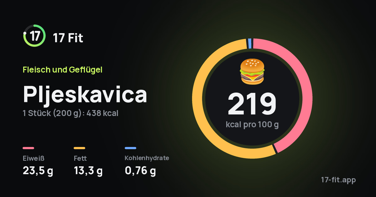 Pljeskavica: 219 kcal pro 100 g, Eiweiß 23,5 g, Fett 13,3 g, Kohlenhydrate 0,76 g.