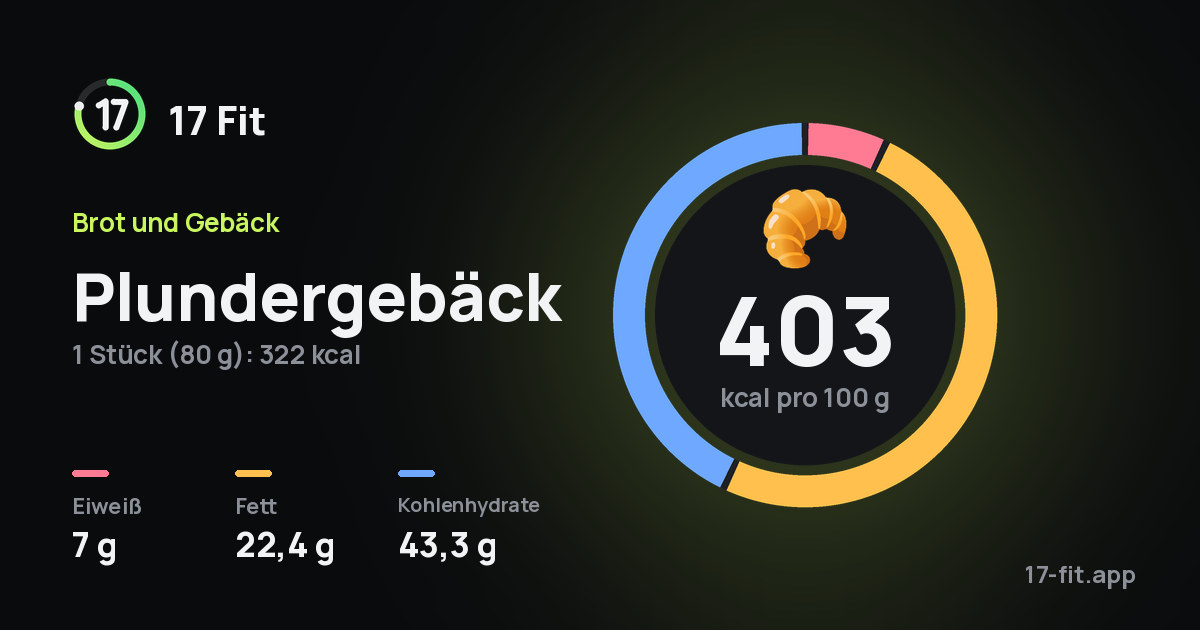 Plundergebäck: 403 kcal pro 100 g, Eiweiß 7 g, Fett 22,4 g, Kohlenhydrate 43,3 g.