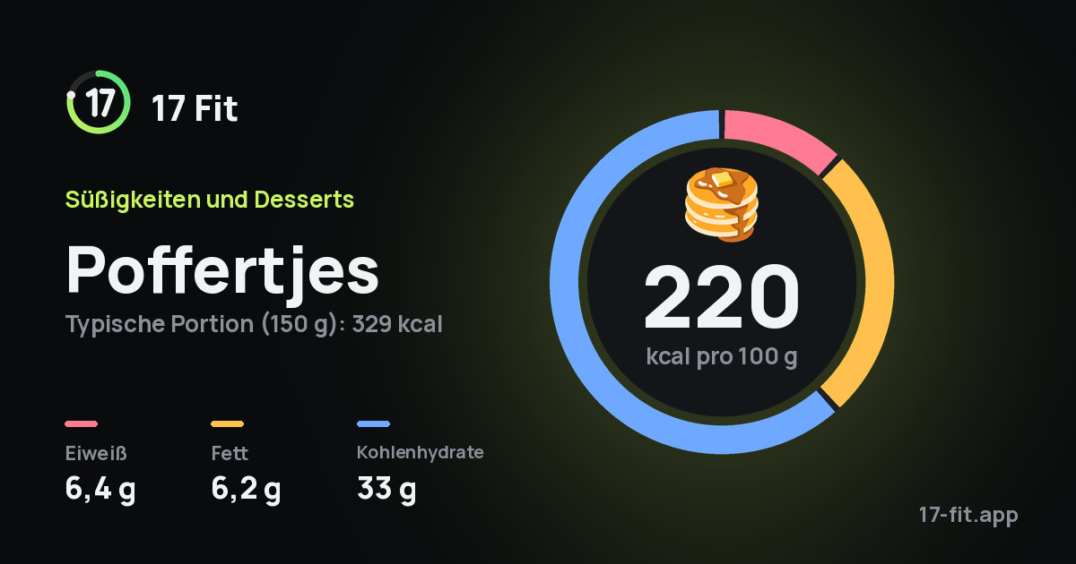 Poffertjes: 220 kcal pro 100 g, Eiweiß 6,4 g, Fett 6,2 g, Kohlenhydrate 33 g.