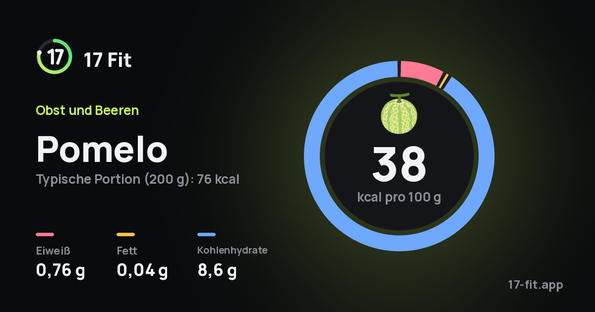 Pomelo: 38 kcal pro 100 g, Eiweiß 0,76 g, Fett 0,04 g, Kohlenhydrate 8,6 g.