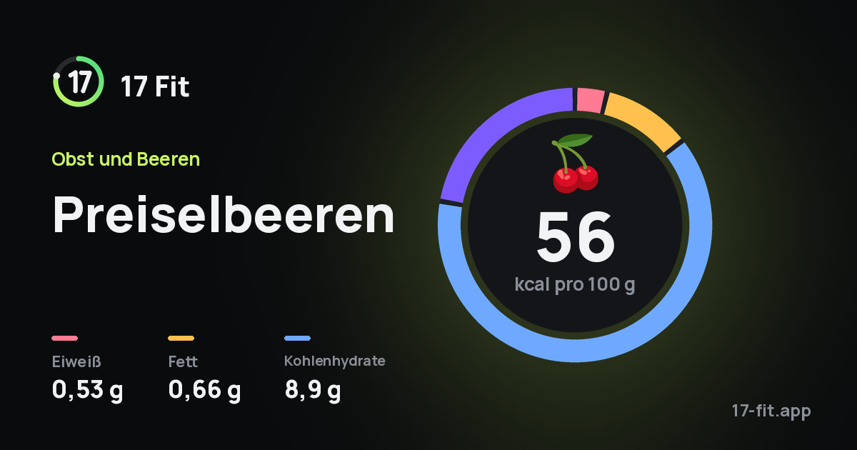 Preiselbeeren: 56 kcal pro 100 g, Eiweiß 0,53 g, Fett 0,66 g, Kohlenhydrate 8,9 g.