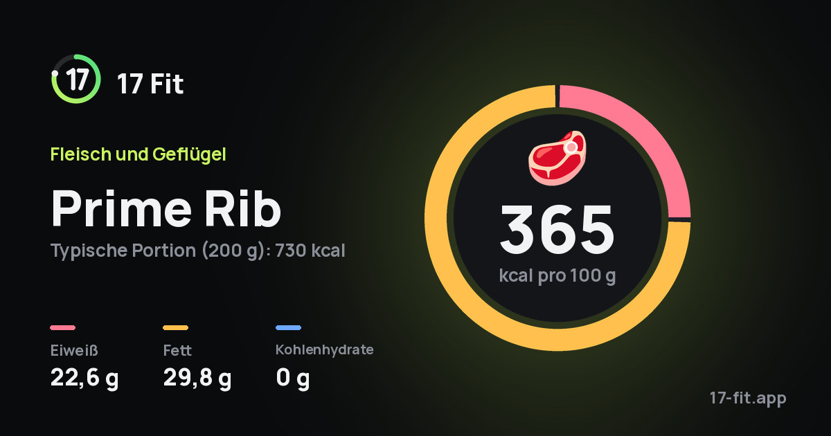 Prime Rib: 365 kcal pro 100 g, Eiweiß 22,6 g, Fett 29,8 g, Kohlenhydrate 0 g.