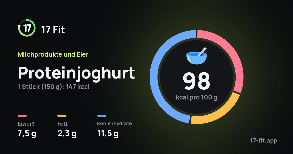 Proteinjoghurt: 98 kcal pro 100 g, Eiweiß 7,5 g, Fett 2,3 g, Kohlenhydrate 11,5 g.