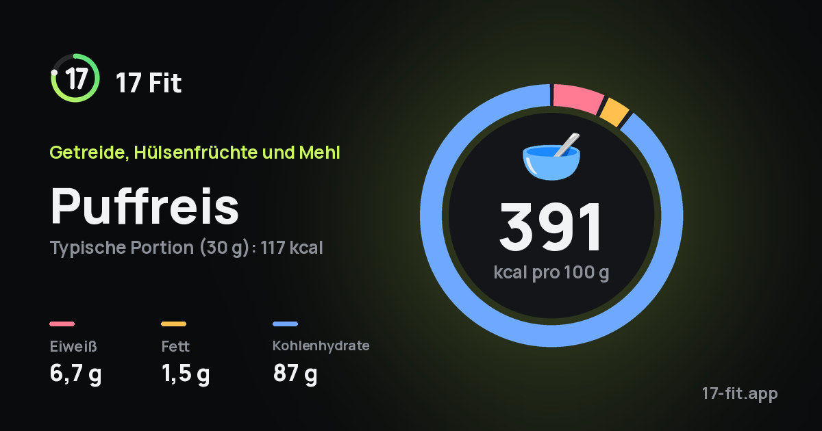 Puffreis: 391 kcal pro 100 g, Eiweiß 6,7 g, Fett 1,5 g, Kohlenhydrate 87 g.