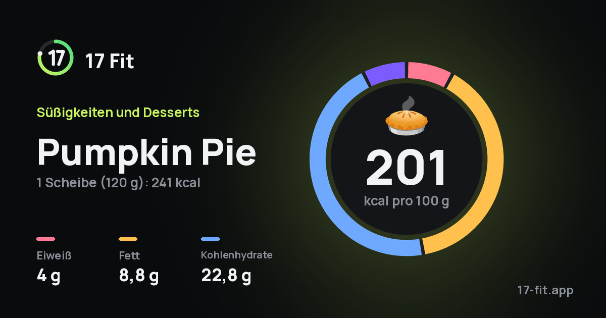 Pumpkin Pie: 201 kcal pro 100 g, Eiweiß 4 g, Fett 8,8 g, Kohlenhydrate 22,8 g.