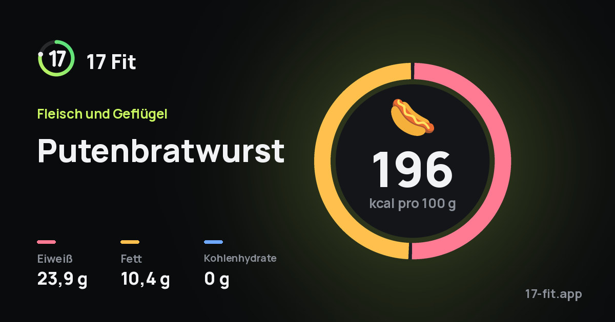 Putenbratwurst: 196 kcal pro 100 g, Eiweiß 23,9 g, Fett 10,4 g, Kohlenhydrate 0 g.