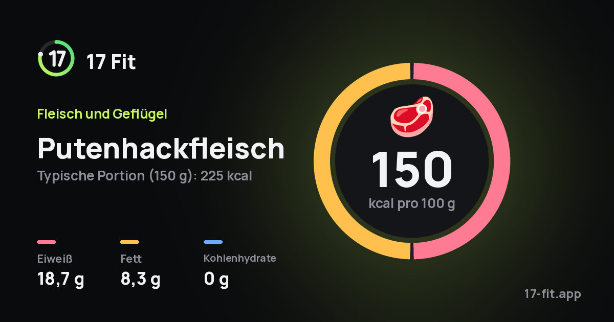 Putenhackfleisch: 150 kcal pro 100 g, Eiweiß 18,7 g, Fett 8,3 g, Kohlenhydrate 0 g.