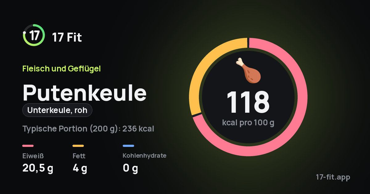 Putenkeule (Unterkeule, roh): 118 kcal pro 100 g, Eiweiß 20,5 g, Fett 4 g, Kohlenhydrate 0 g.