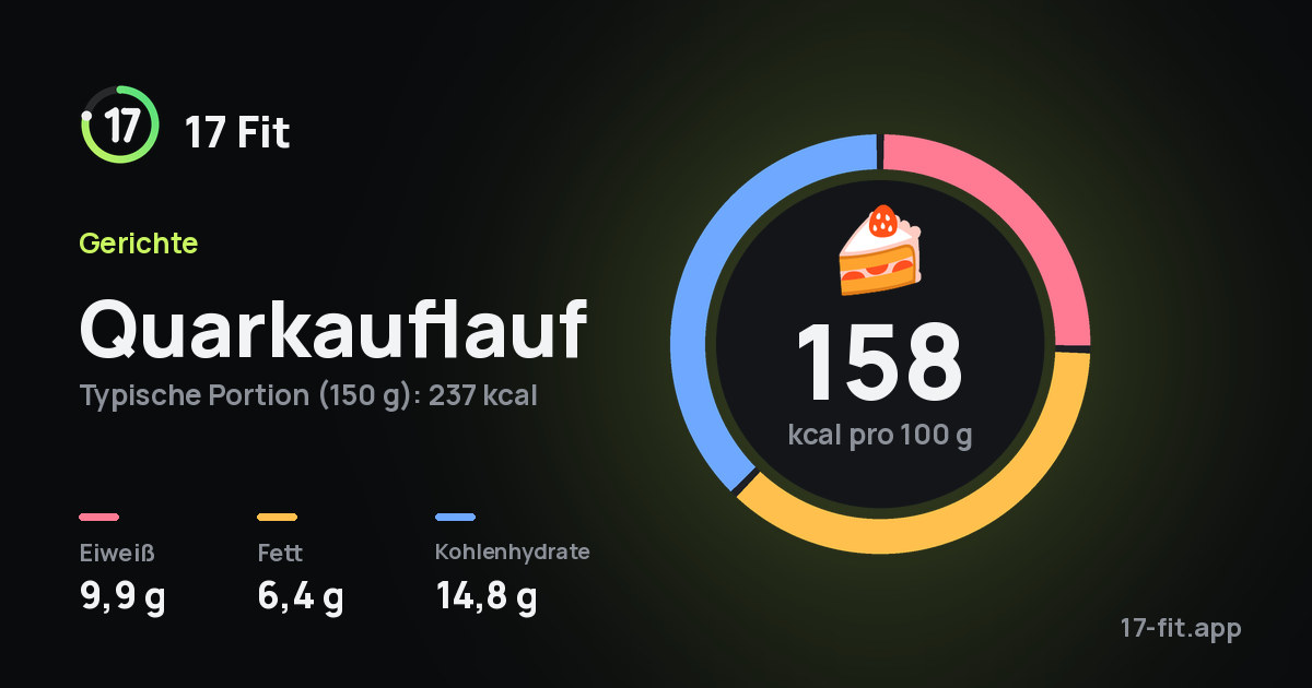 Quarkauflauf: 158 kcal pro 100 g, Eiweiß 9,9 g, Fett 6,4 g, Kohlenhydrate 14,8 g.