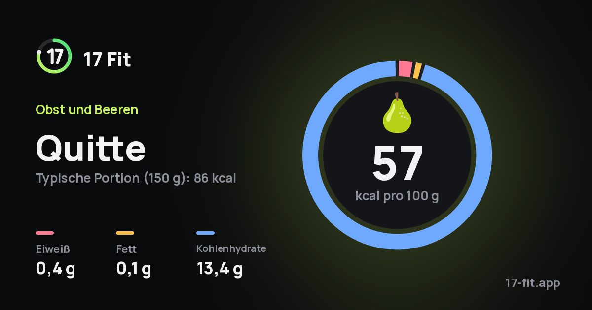 Quitte: 57 kcal pro 100 g, Eiweiß 0,4 g, Fett 0,1 g, Kohlenhydrate 13,4 g.