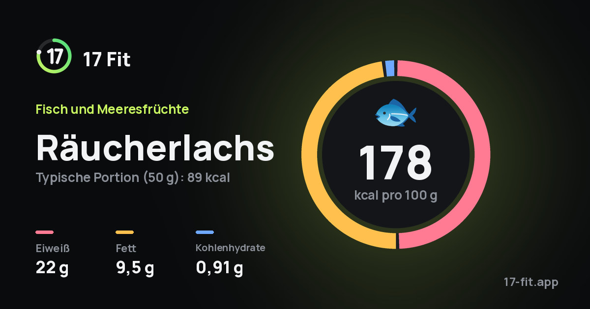 Räucherlachs: 178 kcal pro 100 g, Eiweiß 22 g, Fett 9,5 g, Kohlenhydrate 0,91 g.