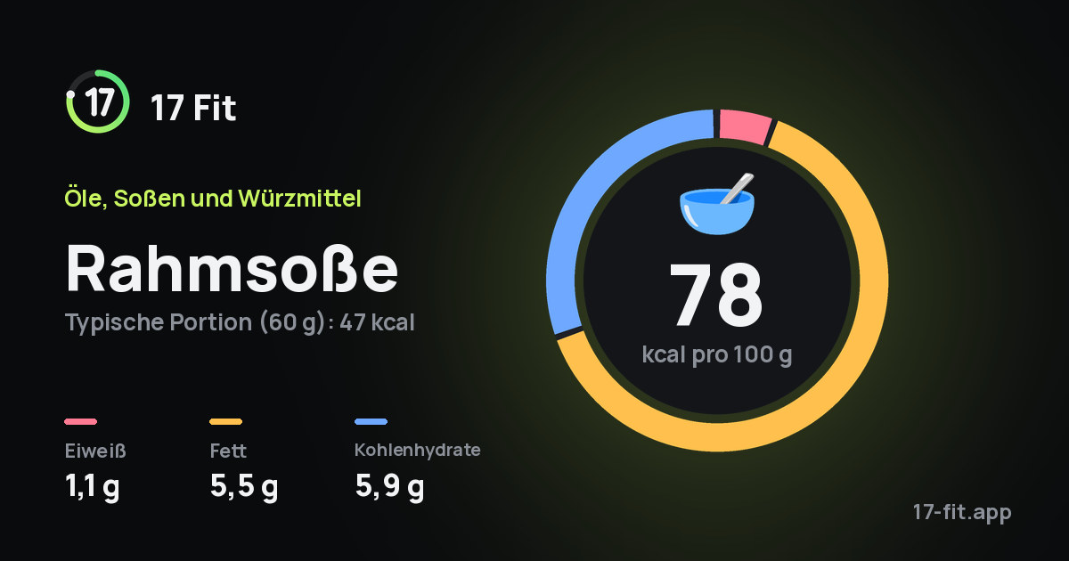Rahmsoße: 78 kcal pro 100 g, Eiweiß 1,1 g, Fett 5,5 g, Kohlenhydrate 5,9 g.