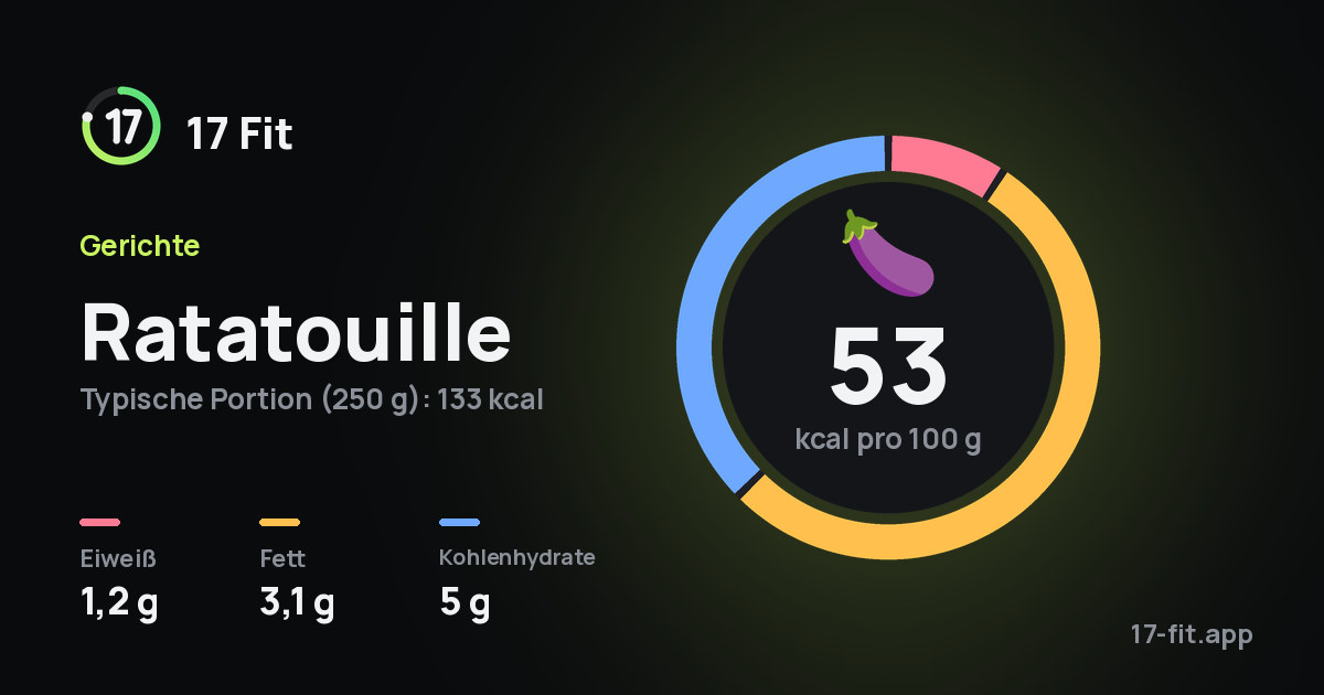 Ratatouille: 53 kcal pro 100 g, Eiweiß 1,2 g, Fett 3,1 g, Kohlenhydrate 5 g.