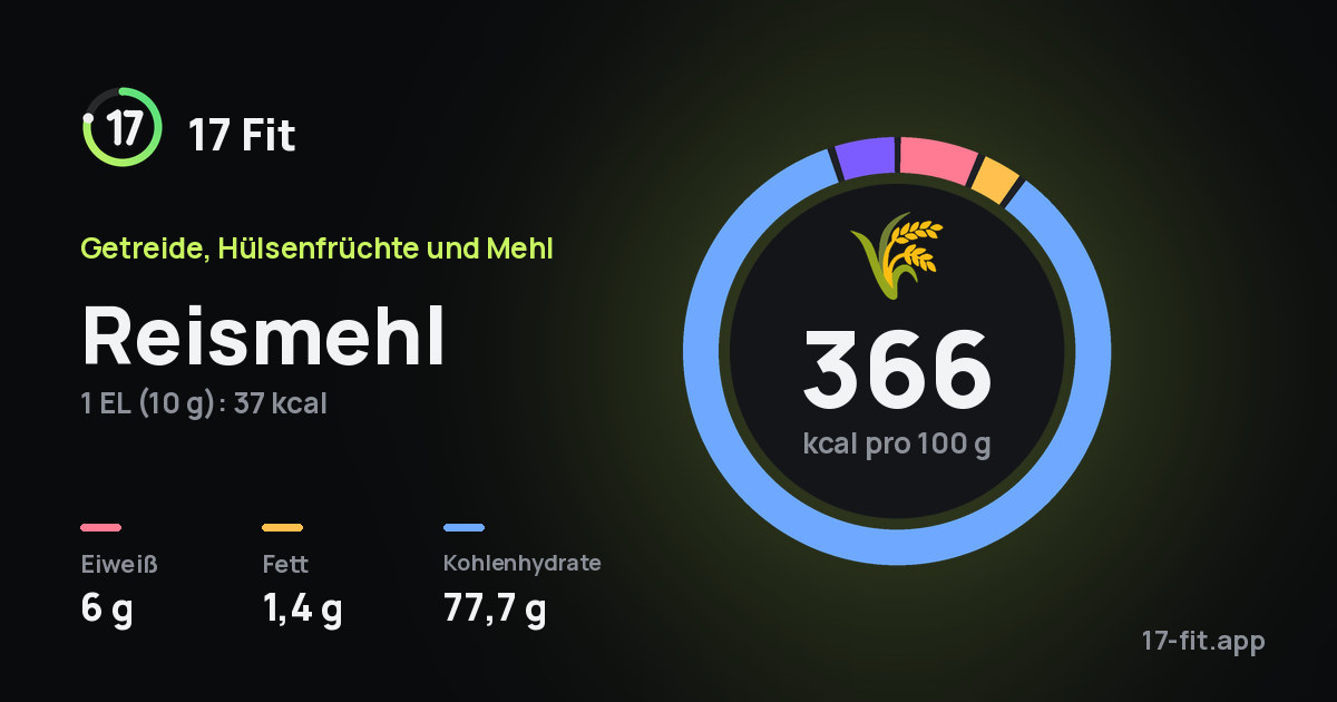 Reismehl: 366 kcal pro 100 g, Eiweiß 6 g, Fett 1,4 g, Kohlenhydrate 77,7 g.