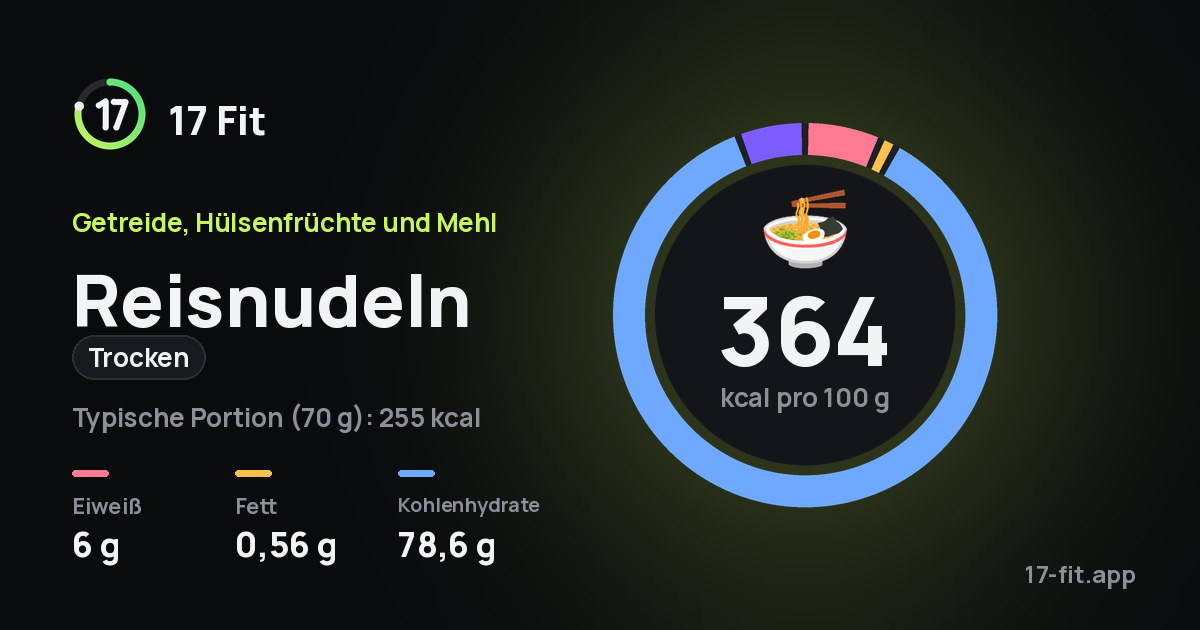 Reisnudeln (Trocken): 364 kcal pro 100 g, Eiweiß 6 g, Fett 0,56 g, Kohlenhydrate 78,6 g.