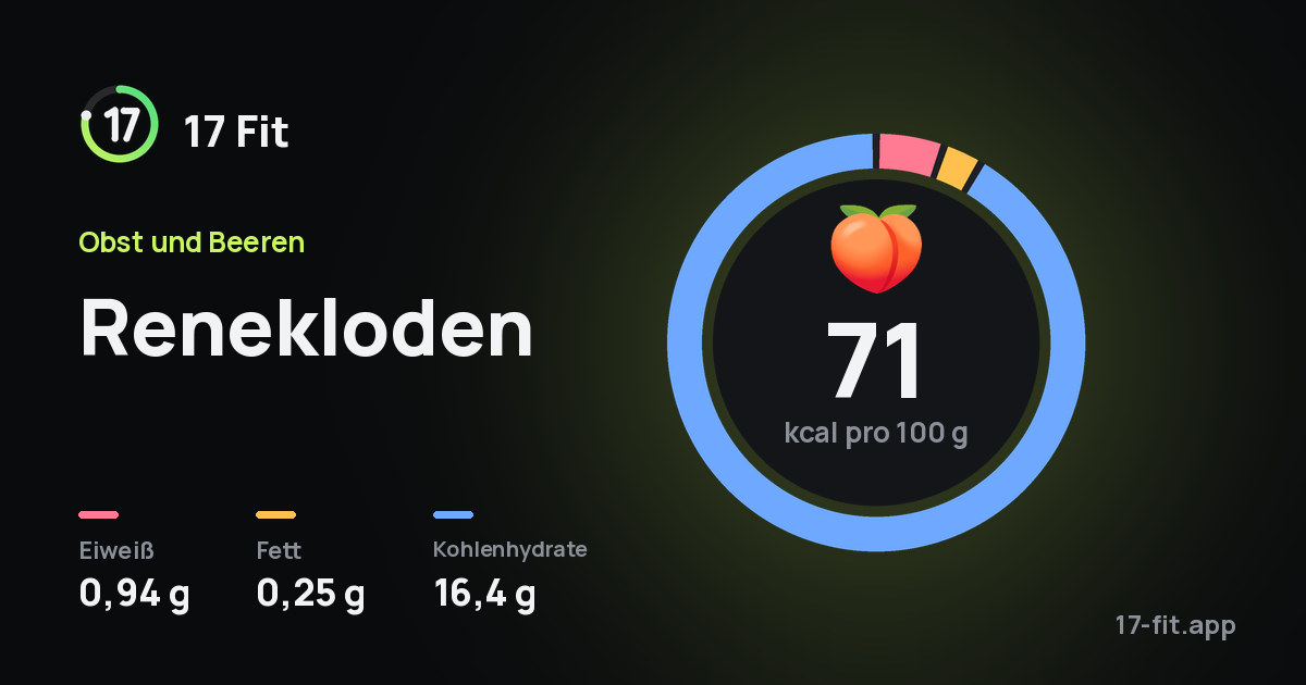 Renekloden: 71 kcal pro 100 g, Eiweiß 0,94 g, Fett 0,25 g, Kohlenhydrate 16,4 g.