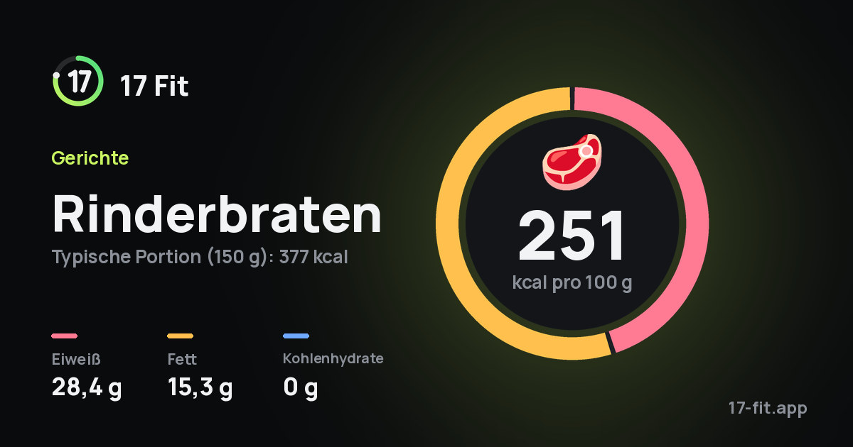 Rinderbraten: 251 kcal pro 100 g, Eiweiß 28,4 g, Fett 15,3 g, Kohlenhydrate 0 g.