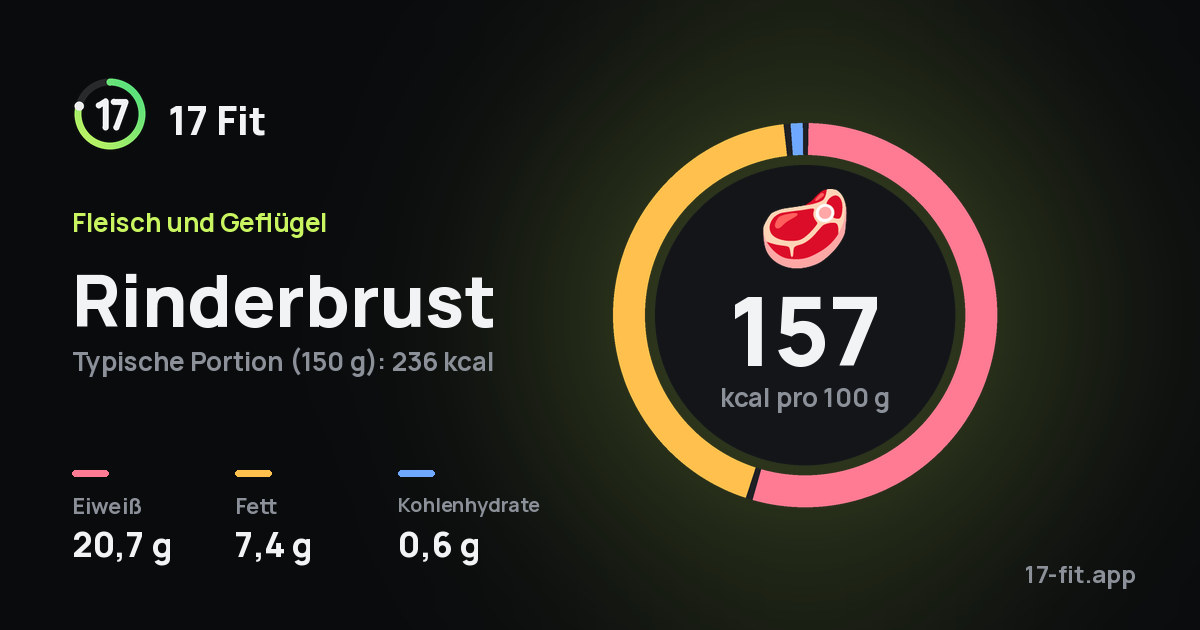 Rinderbrust: 157 kcal pro 100 g, Eiweiß 20,7 g, Fett 7,4 g, Kohlenhydrate 0,6 g.