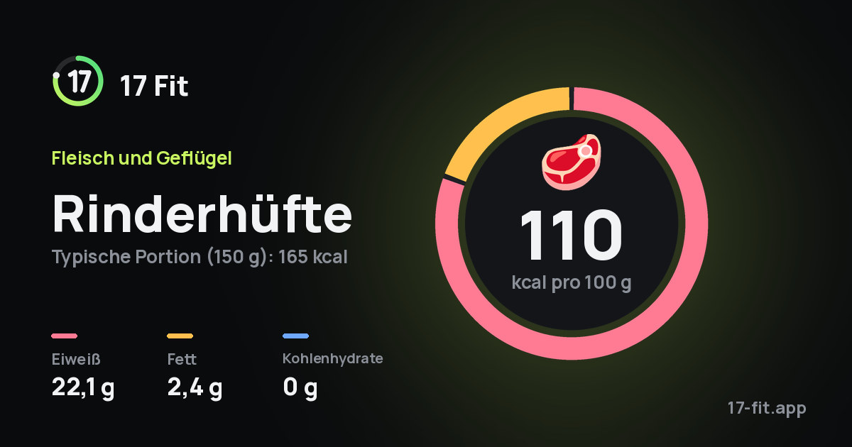 Rinderhüfte: 110 kcal pro 100 g, Eiweiß 22,1 g, Fett 2,4 g, Kohlenhydrate 0 g.